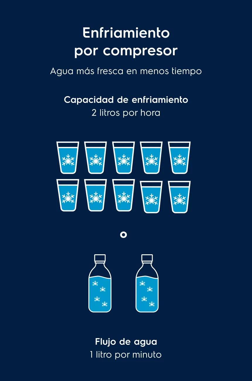 Enfriamiento por compresor. Agua más fresca en menos tiempo. Capacidad de enfriamiento 2 litros por hora. Flujo de agua 1 litro por minuto