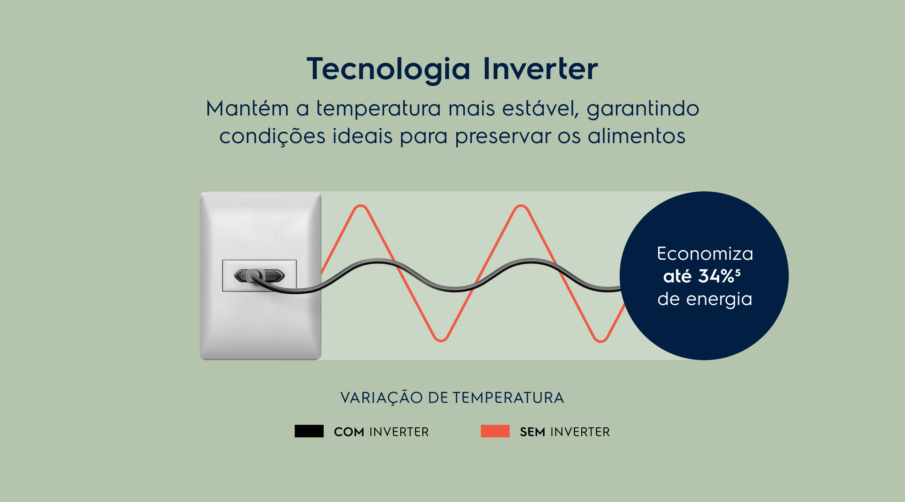 Tecnologia Inverter - Mantém a temperatura mais estável, garantindo condições ideais para preservar os alimentos. Economiza até 34%5 de energia. Variação de temperatura